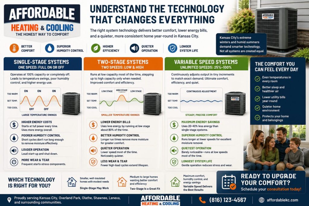 Variable Speed vs Two-Stage HVAC Kansas City | Complete Guide